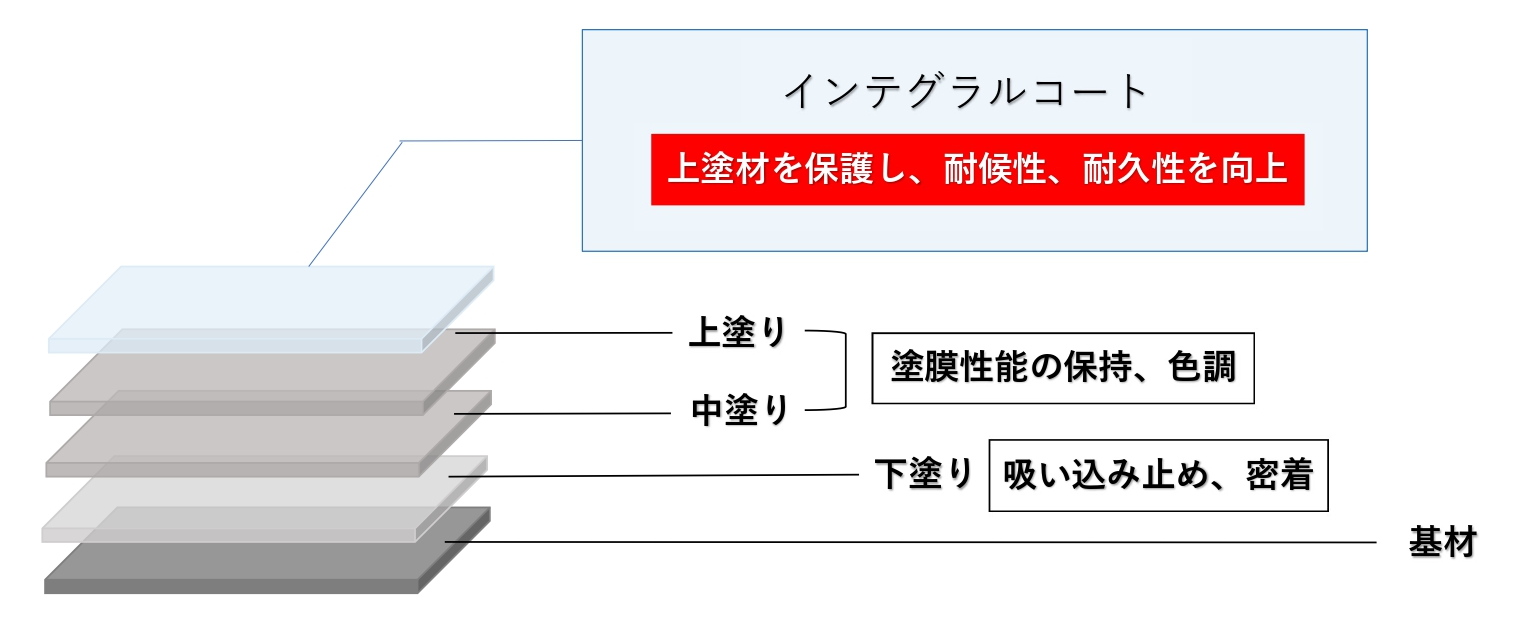 プレマテックス『インテグラルコート』上塗材を護るという新発想